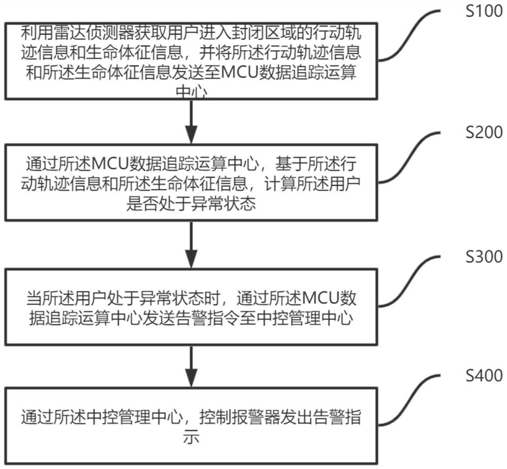 Safety monitoring method and system for closed area