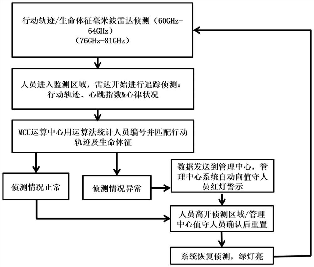 Safety monitoring method and system for closed area