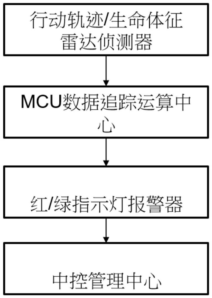 Safety monitoring method and system for closed area