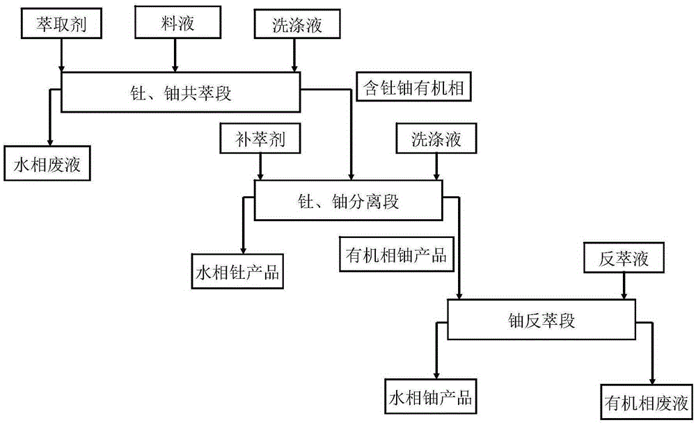 Thorium and uranium separating and recovering method