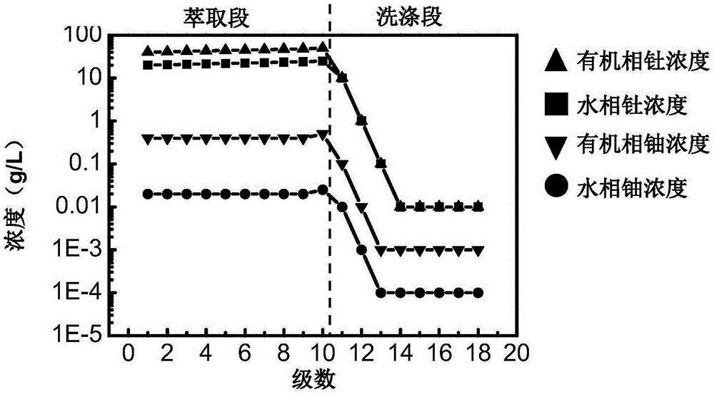 Thorium and uranium separating and recovering method