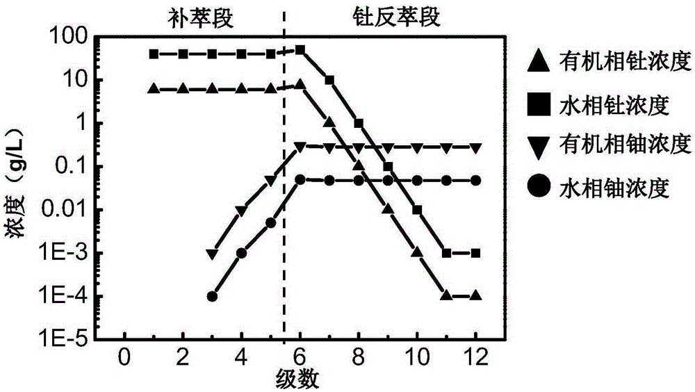 Thorium and uranium separating and recovering method