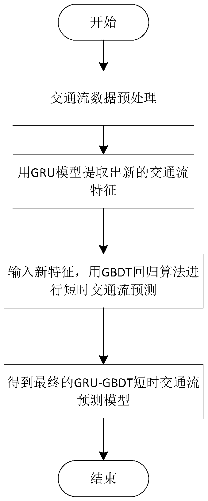 Short-term traffic flow prediction method based on deep method