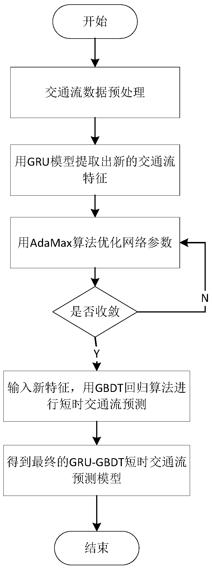 Short-term traffic flow prediction method based on deep method