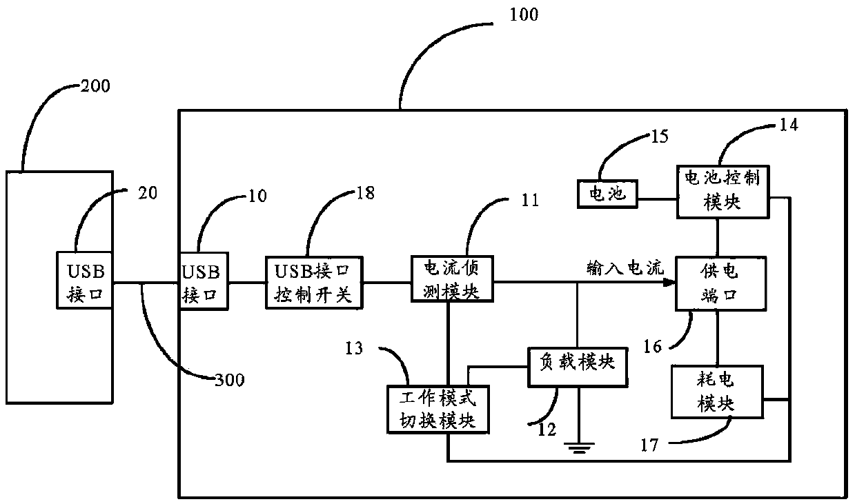 Electronic device and method for adjusting working mode of electronic device