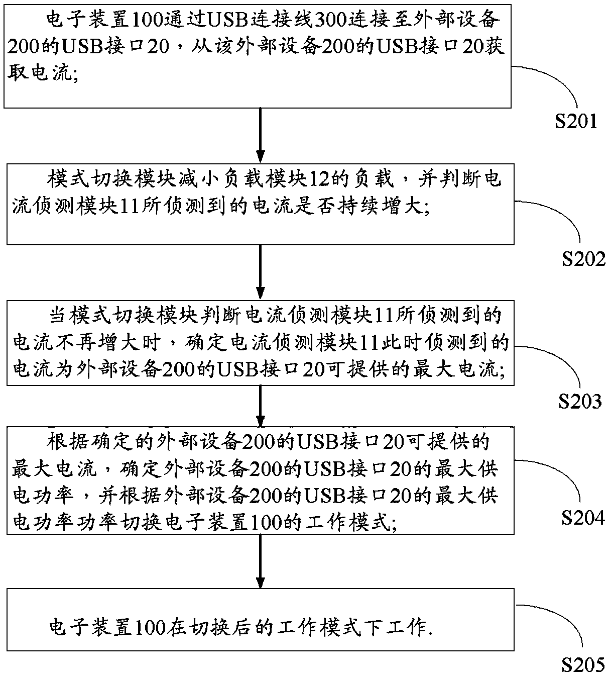 Electronic device and method for adjusting working mode of electronic device