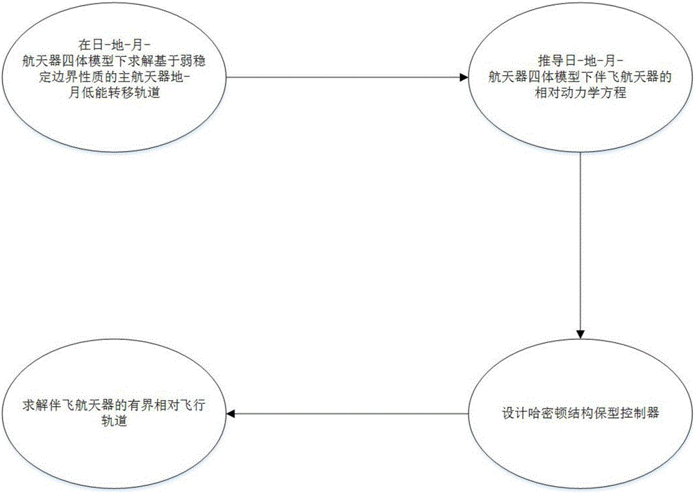 Spacecraft formation flying method in weak-stability boundary area