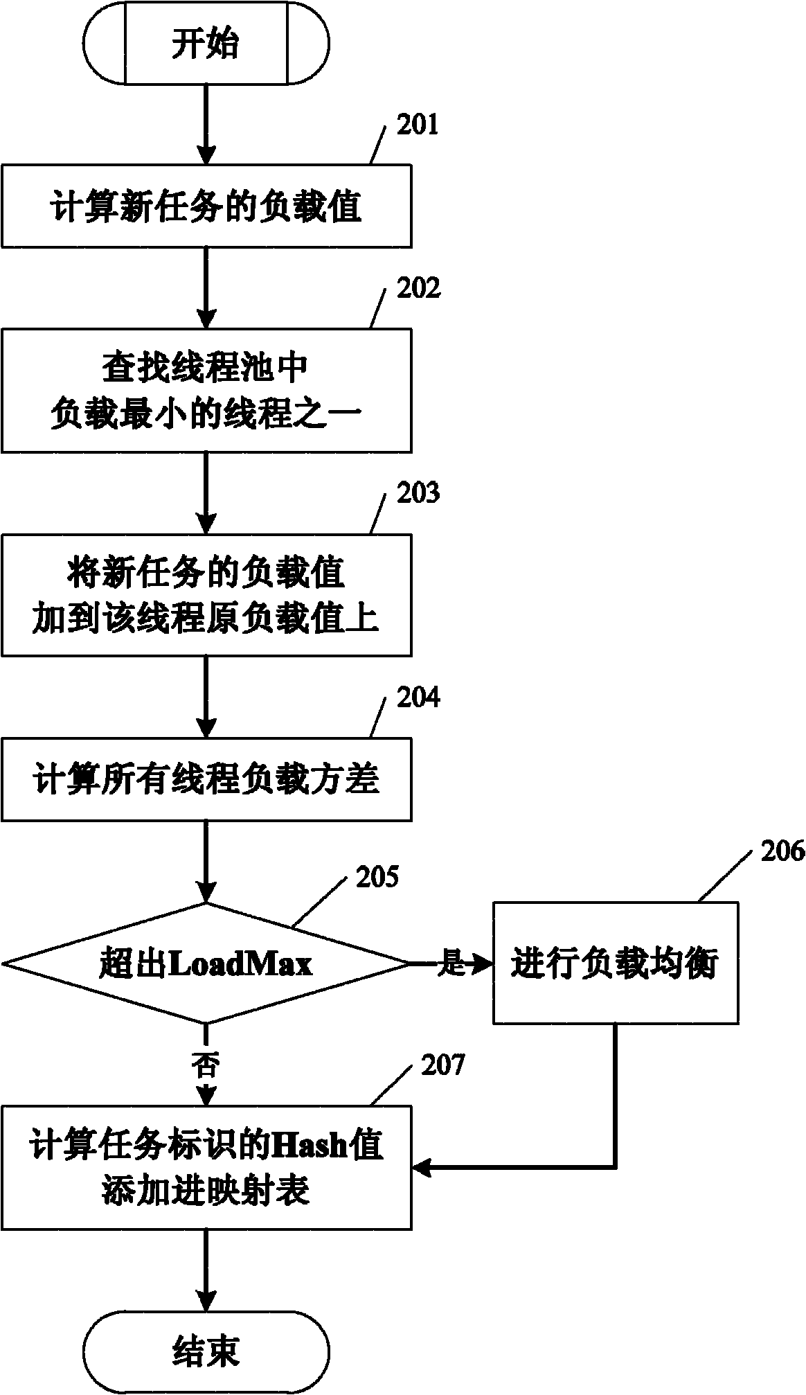 Method for designing thread pool capable of ensuring temporal succession