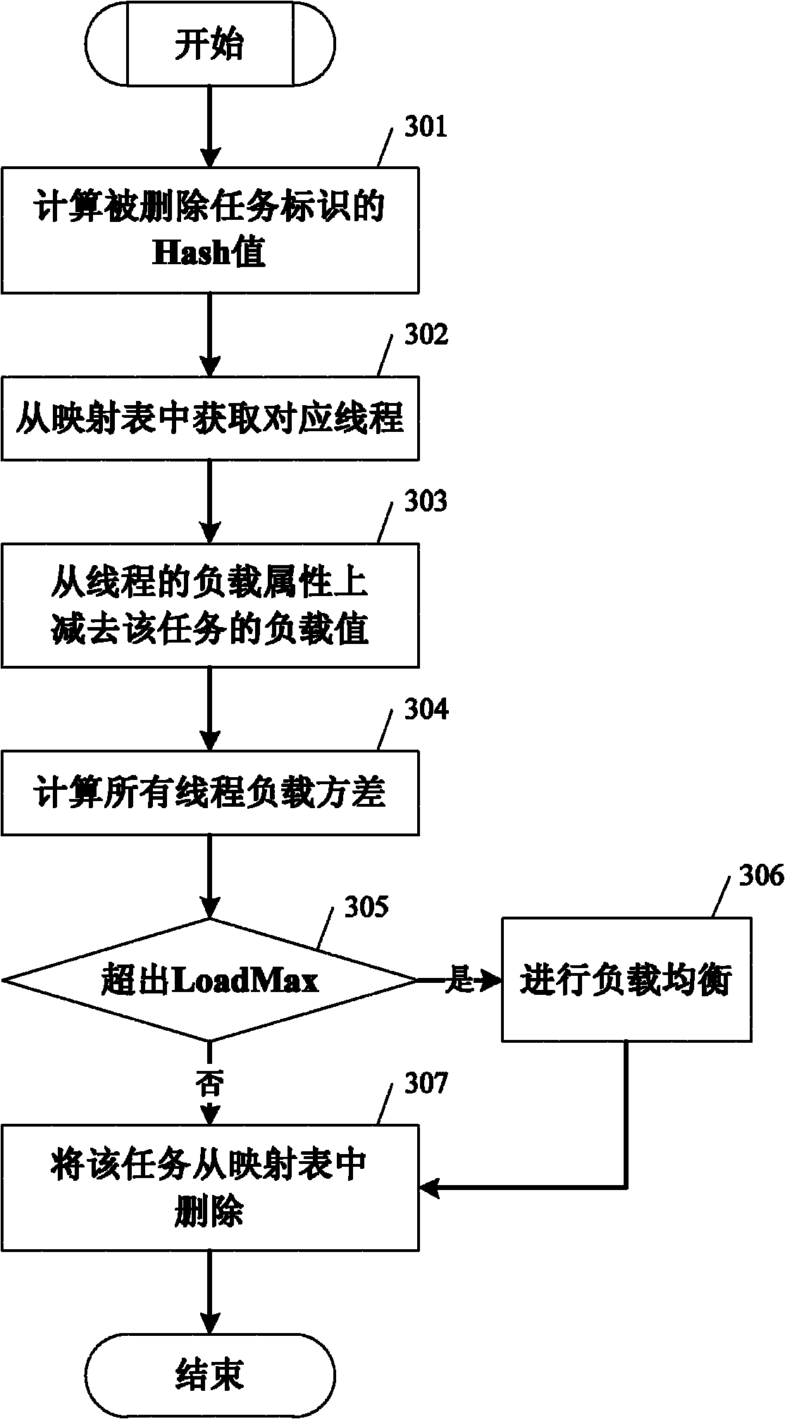 Method for designing thread pool capable of ensuring temporal succession