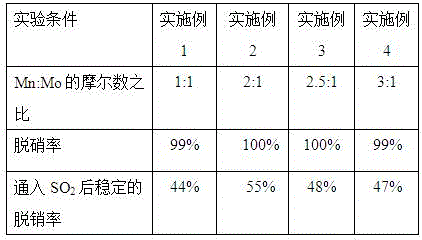 Preparation method of binary denitration sulfur-resistant catalyst composite filtering material