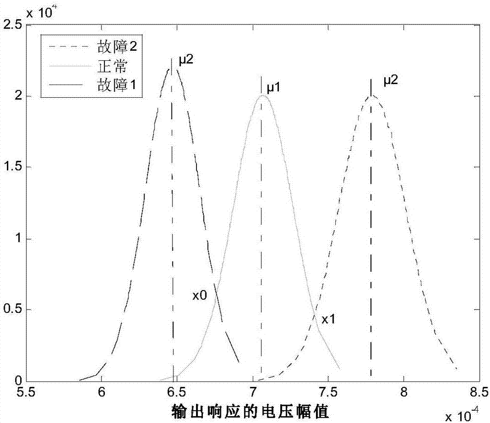 Test stimulus and optimizing method based on response aliasing measurement and genetic algorithm