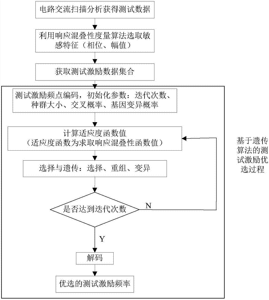 Test stimulus and optimizing method based on response aliasing measurement and genetic algorithm