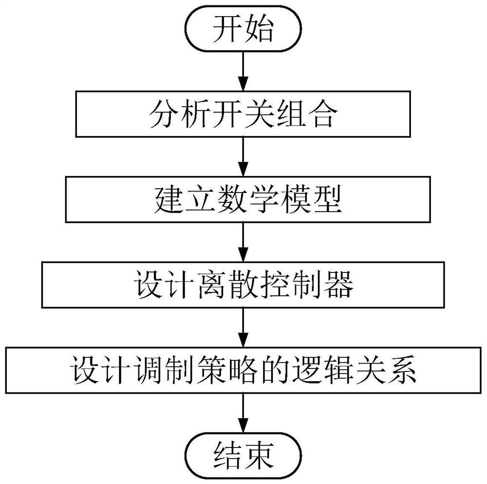 Modulation system and method of cycle conversion type high-frequency link inverter