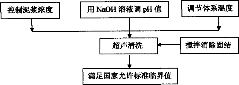 Technique for purifying heavy oil-contaminated soil by acoustochemical method