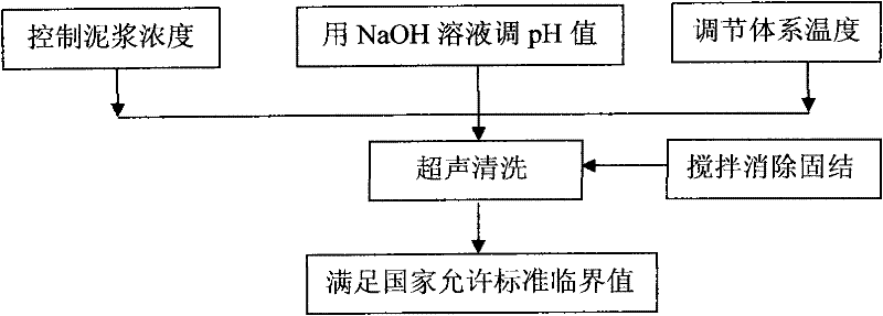 Technique for purifying heavy oil-contaminated soil by acoustochemical method