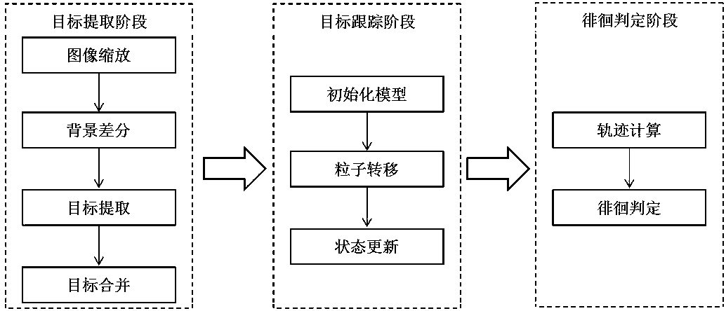 A Pedestrian Loitering Detection Method Based on Object Tracking