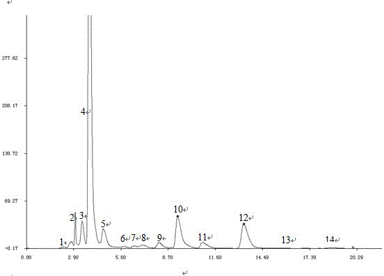 Establishment method of hplc fingerprint of enzymatic hydrolyzate of six cloves red garlic