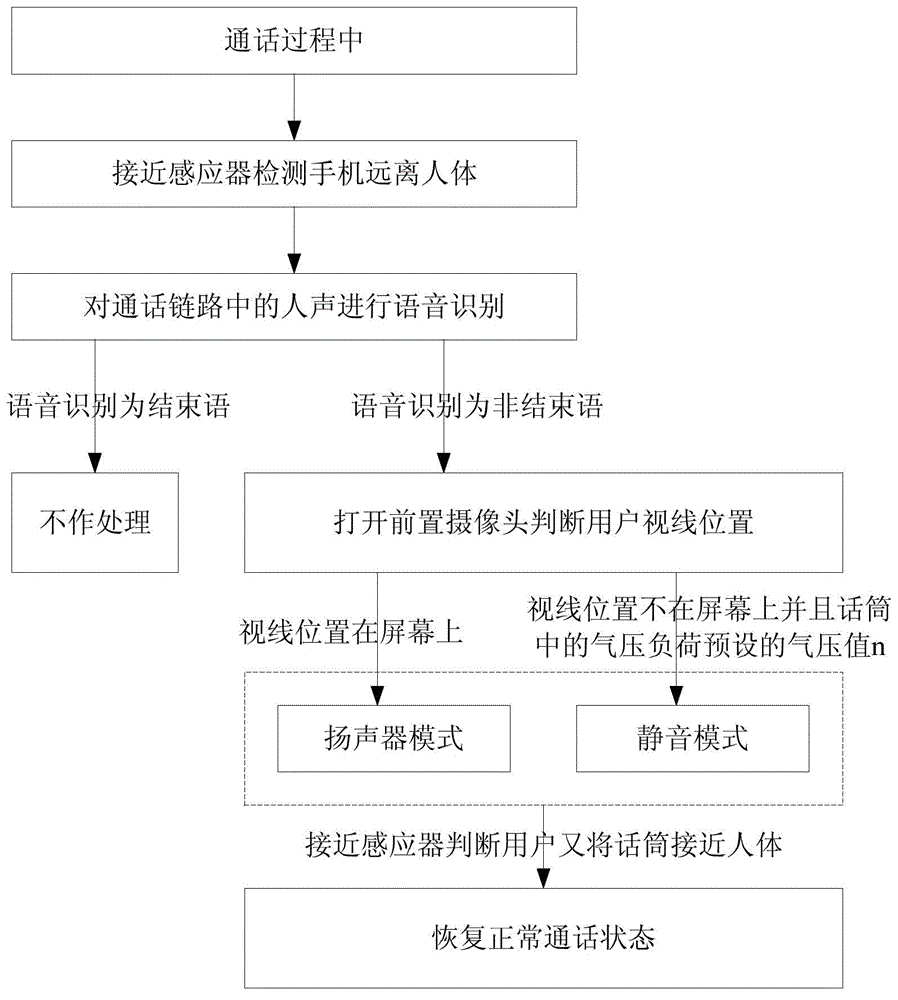 Method and device for automatically switching call mode of mobile terminal