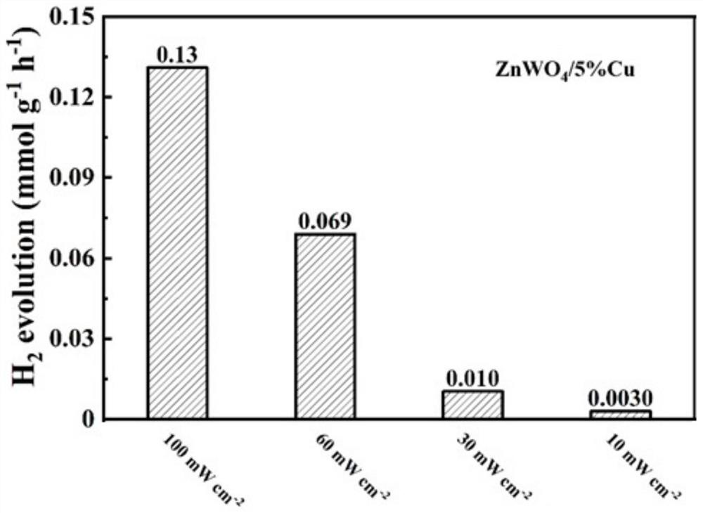 Efficient photocatalytic hydrogen production catalytic system and preparation method thereof