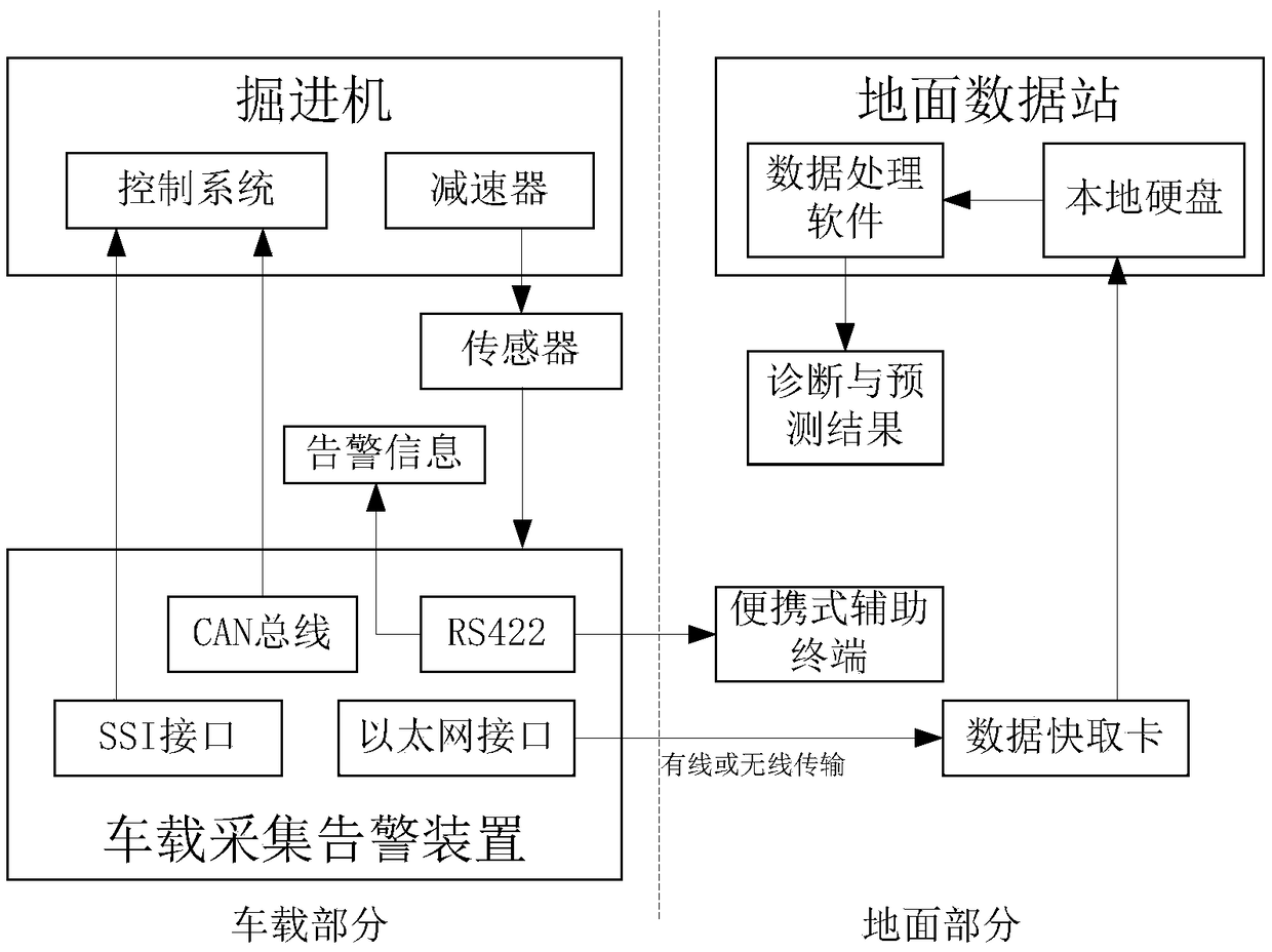 System and method for predicting fault of working arm reducer of tunneller.