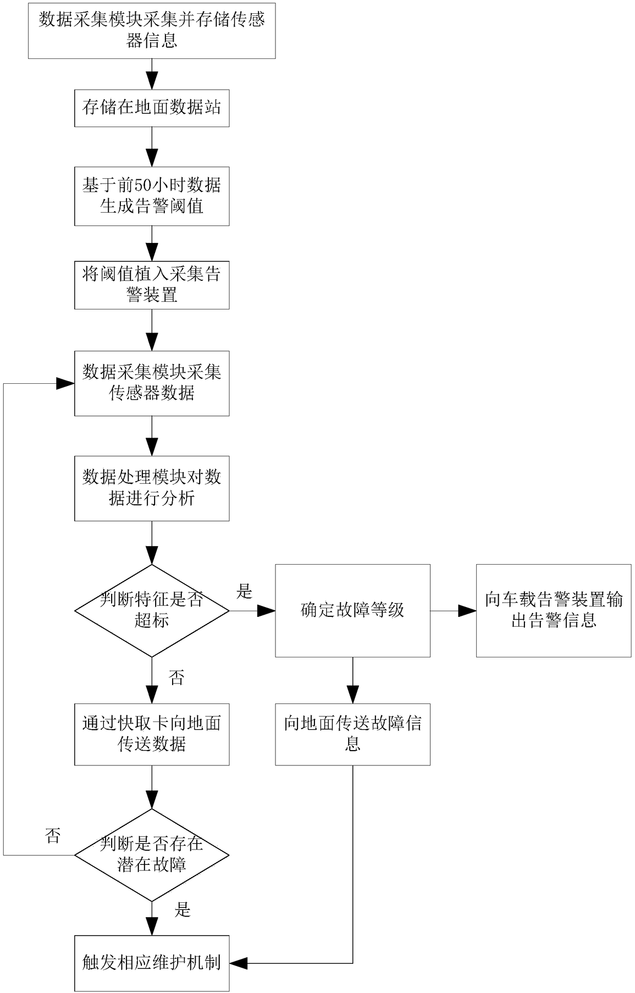 System and method for predicting fault of working arm reducer of tunneller.