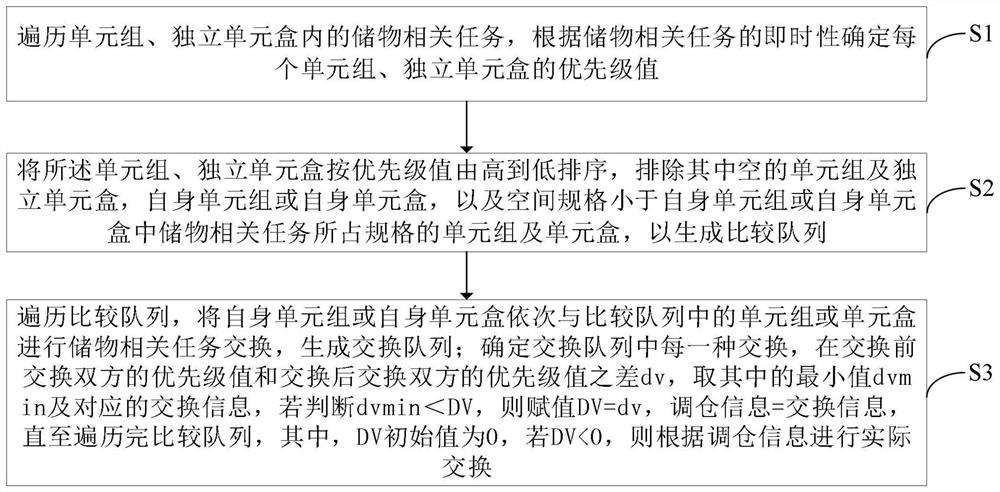 Intelligent cabinet idle time warehouse adjusting method and system, electronic equipment, medium and program product