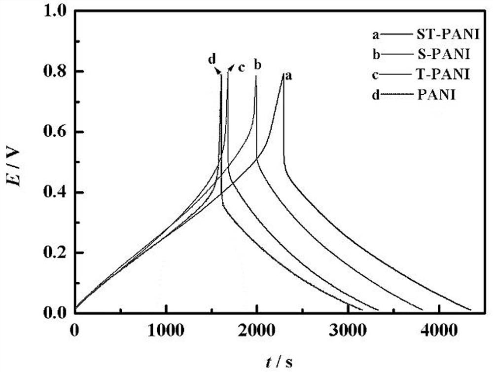 Polyaniline-doped electrode material for supercapacitor, and preparation method and application thereof