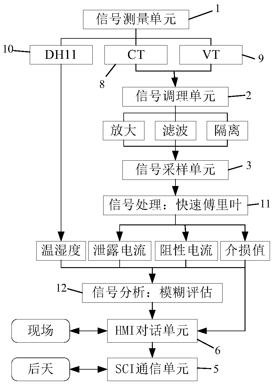 Transformer station capacitive equipment insulation performance on-site on-line evaluation device