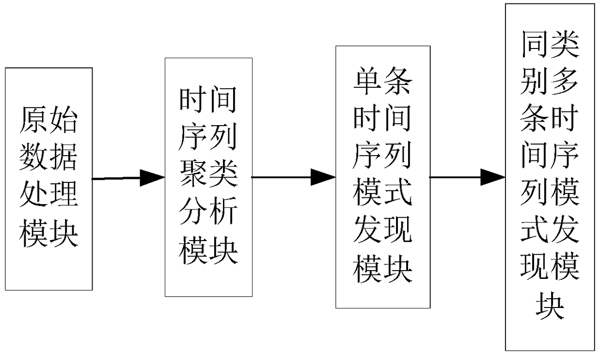 A Time Series Data Mining System