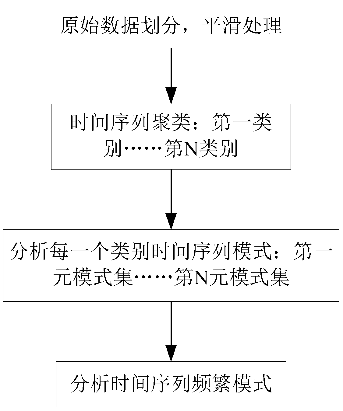 A Time Series Data Mining System