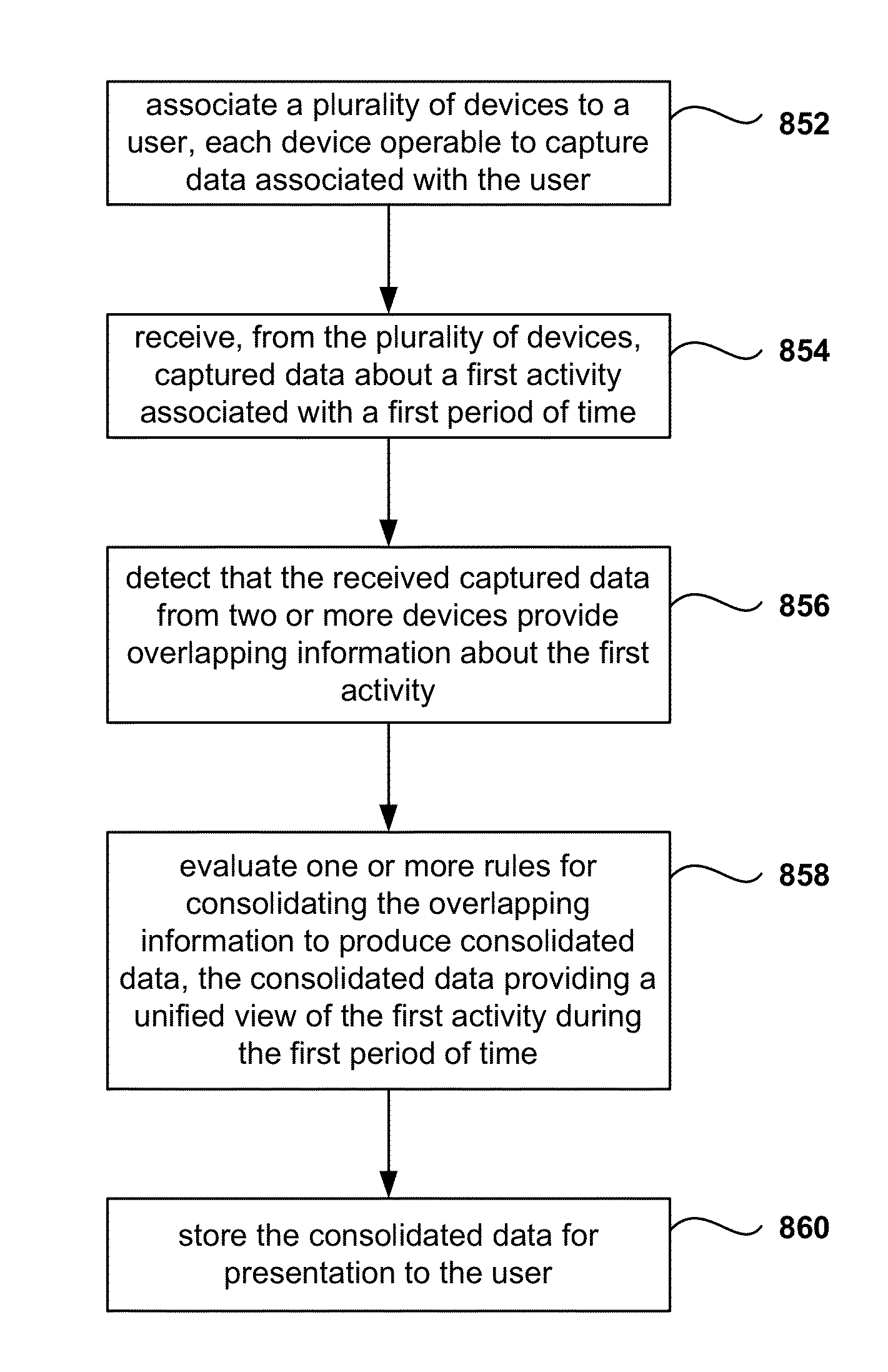 Method of data synthesis