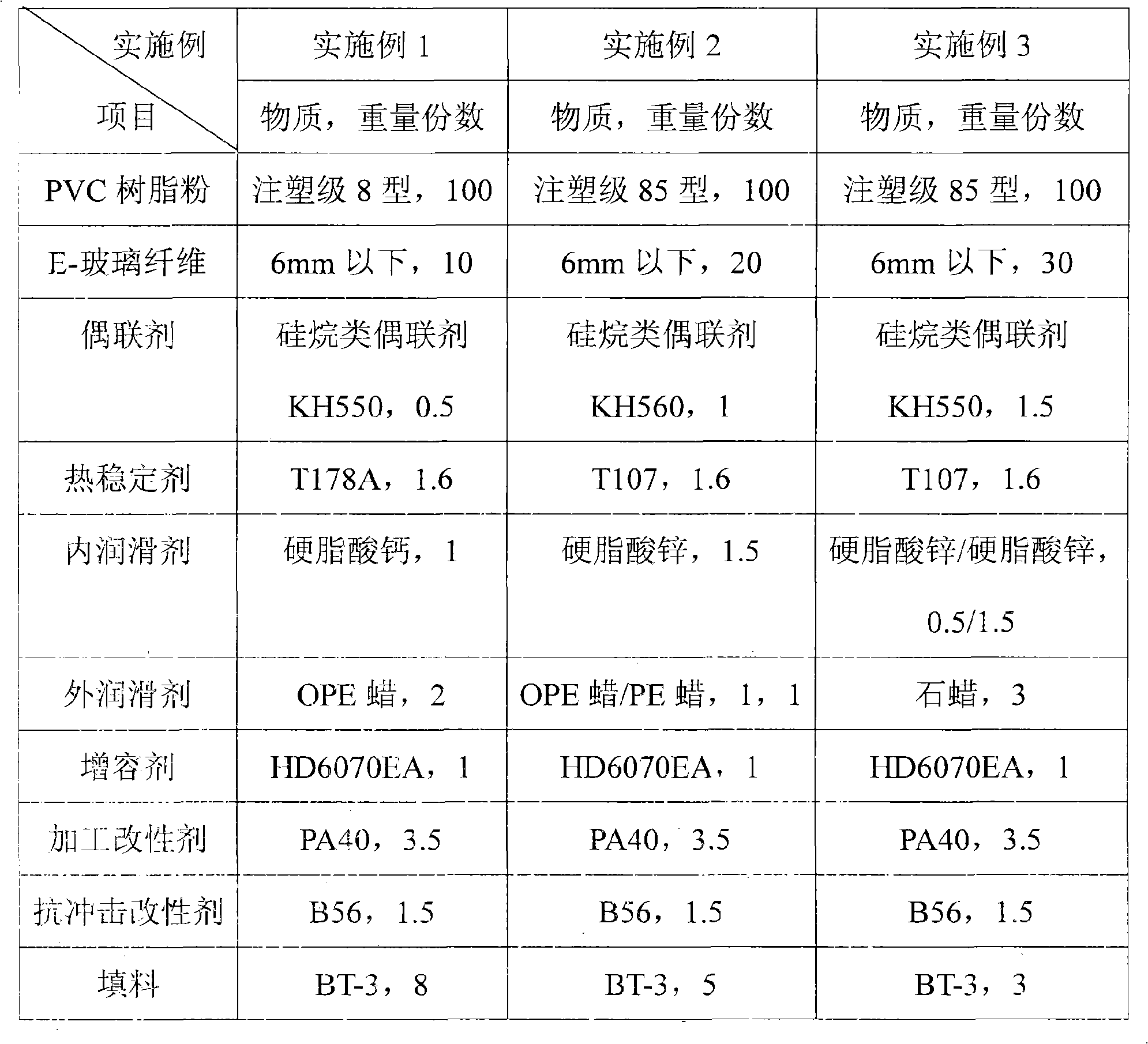 Glass fiber reinforced unplasticised polyvinyl chloride material and preparation thereof