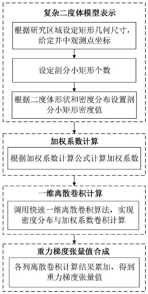 Method and device for calculating gravity gradient tensor in two-dimensional body well, equipment and medium