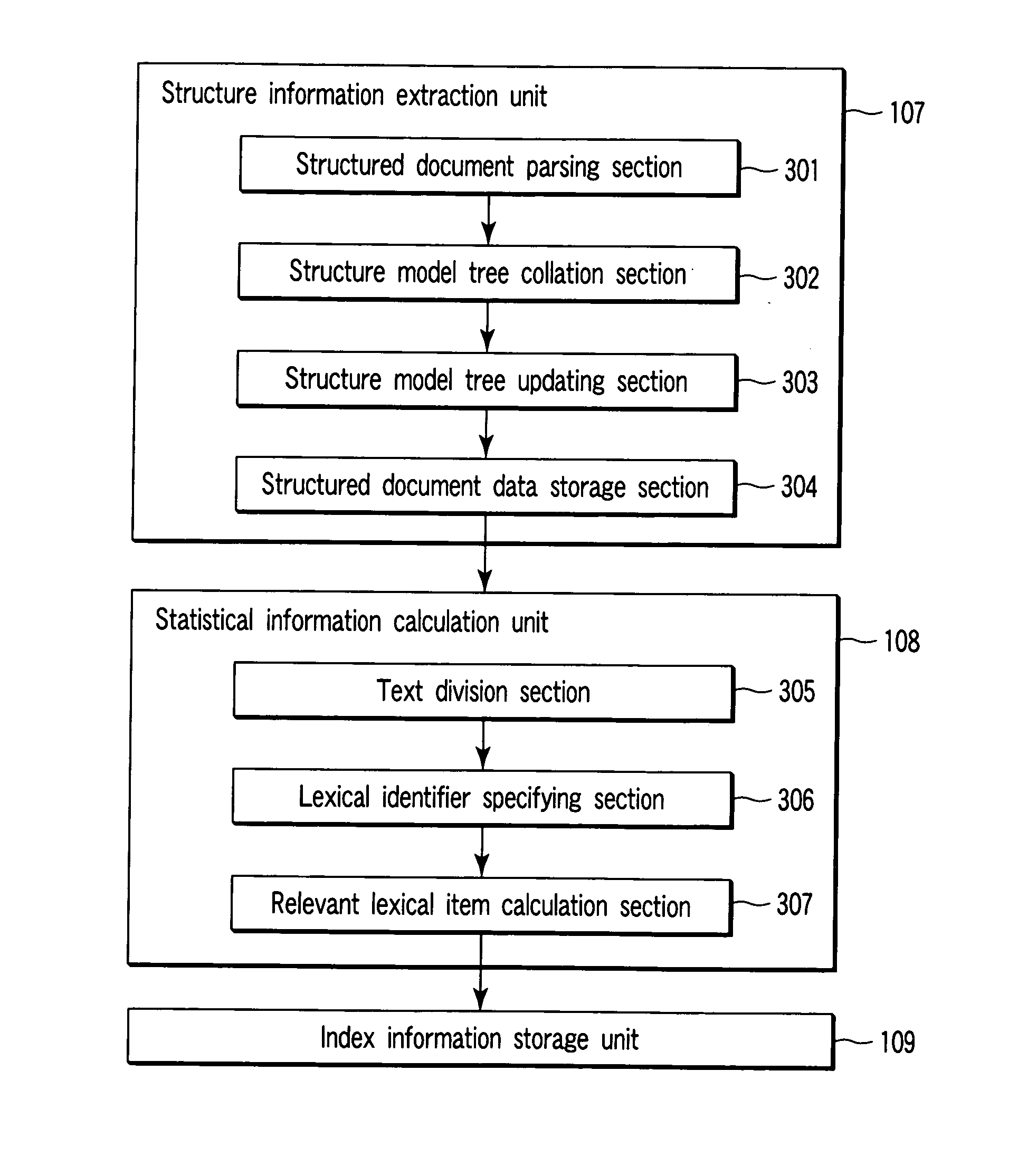 Structured document processing apparatus, structured document search apparatus, structured document system, method, and program