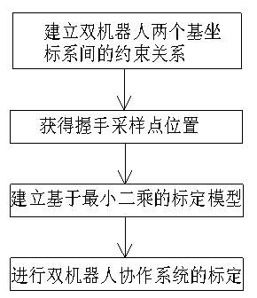 Base coordinate calibration method of two-robot collaboration system