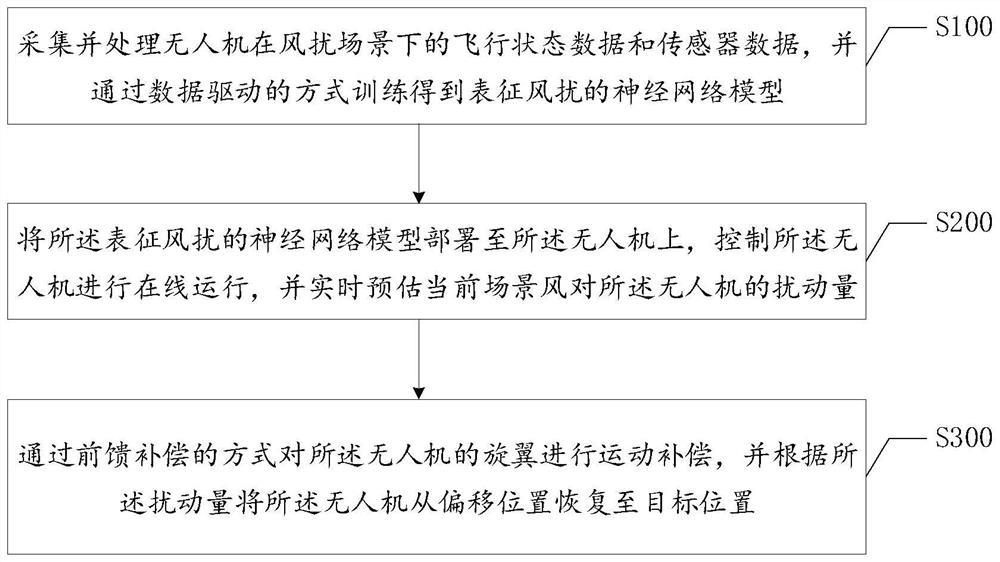 Unmanned aerial vehicle wind disturbance resistance control method and device, terminal and storage medium