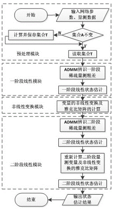 Electric power system bilinear anti-error estimation method based on bilinear protruding optimization theory