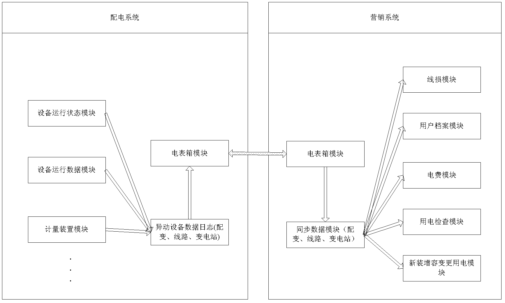 Electric power marketing and power distribution service data synchronization method