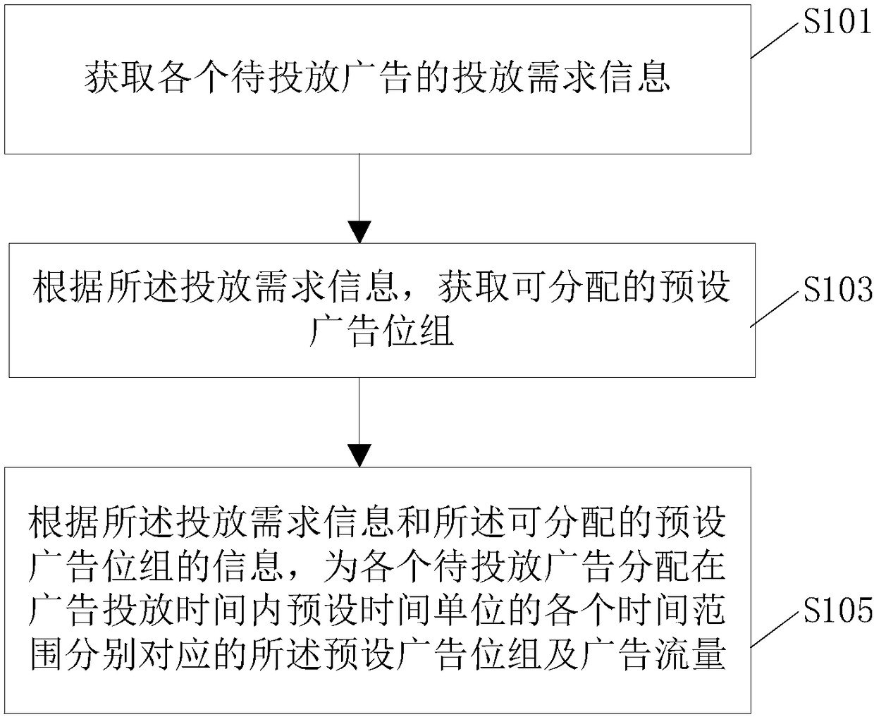 Advertisement position distribution method and device and advertisement putting system