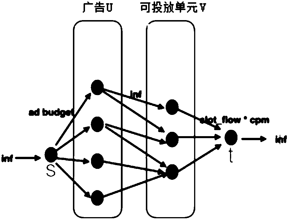 Advertisement position distribution method and device and advertisement putting system