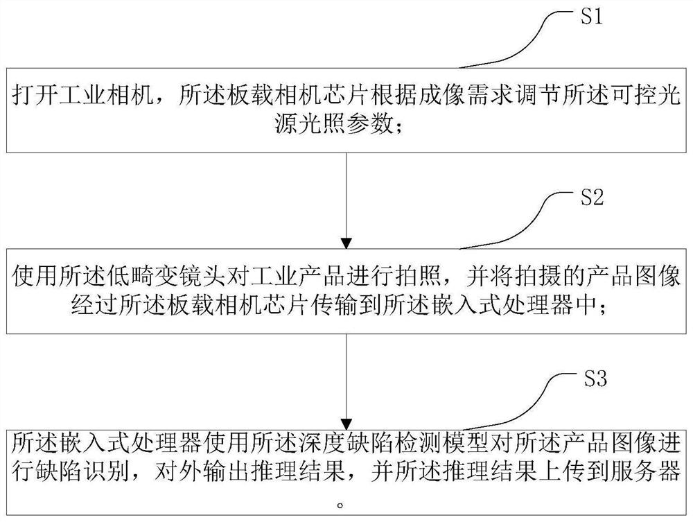 Industrial product defect detection method and industrial intelligent camera