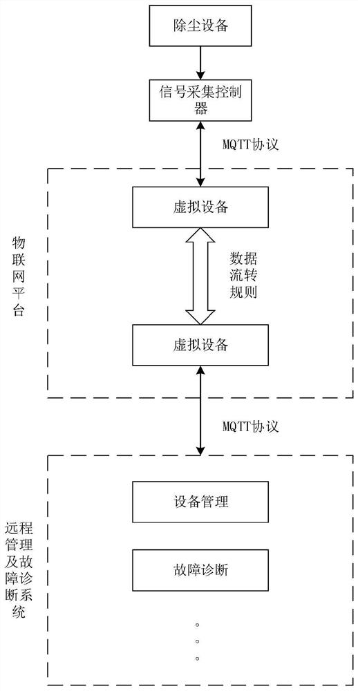 A remote monitoring system for dust removal equipment based on the Internet of Things and its implementation method