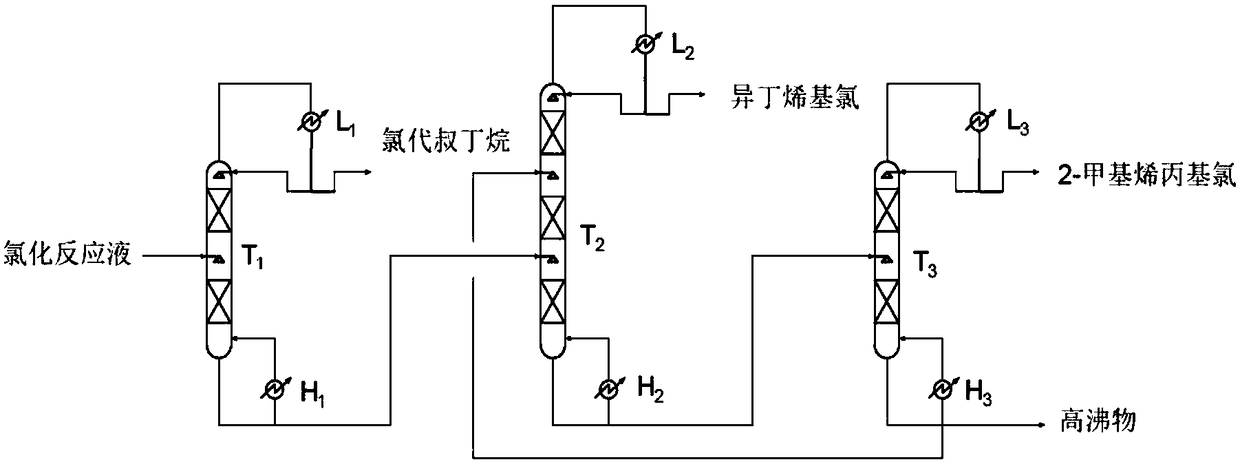 High-content 2-methyl allyl chloride preparation method