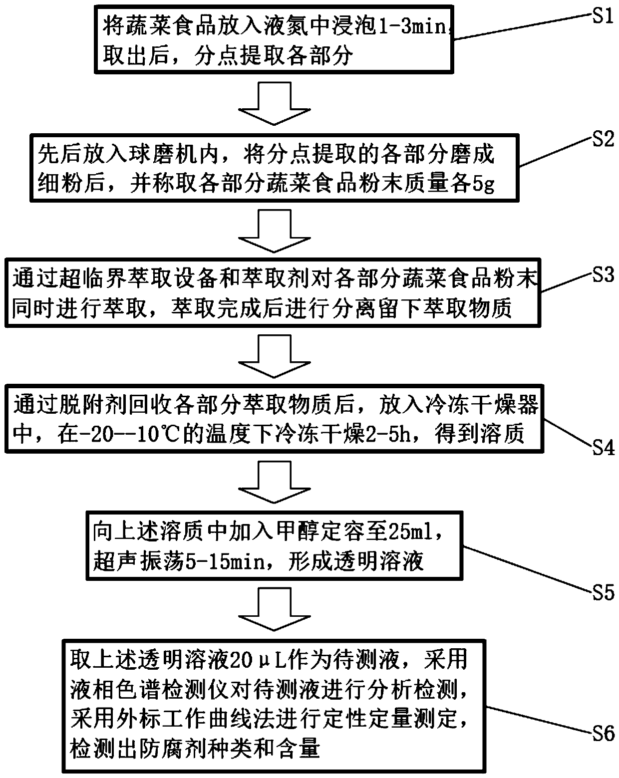 Vegetable food multipoint detection method based on supercritical fluid extraction