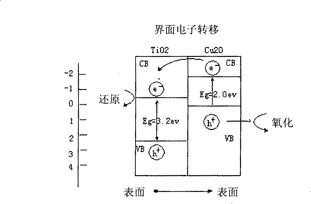 Functional nano Ti2O/Cu2O heterophase Fenton thin film and preparation method as well as use