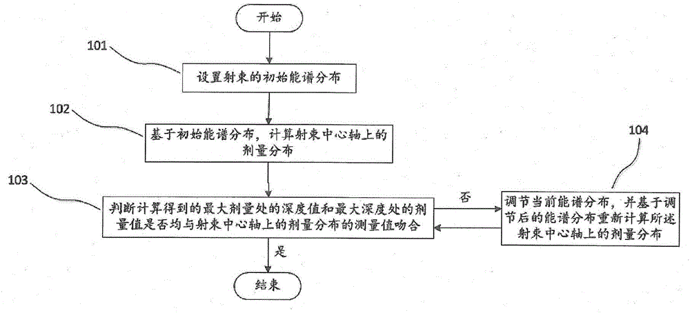 Method and device for obtaining beam energy spectrum, and dose distribution calculating method