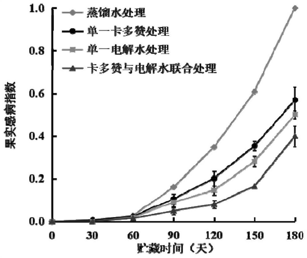 Method for improving storage and fresh-keeping effects of picked Neuron navel orange fruits