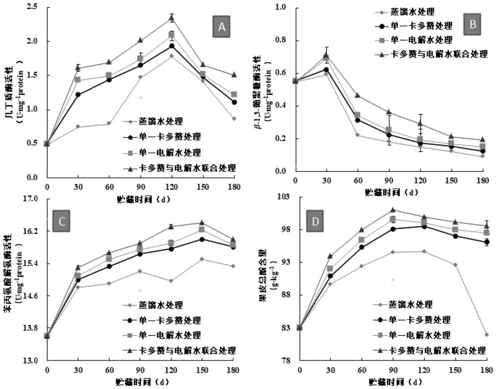 Method for improving storage and fresh-keeping effects of picked Neuron navel orange fruits