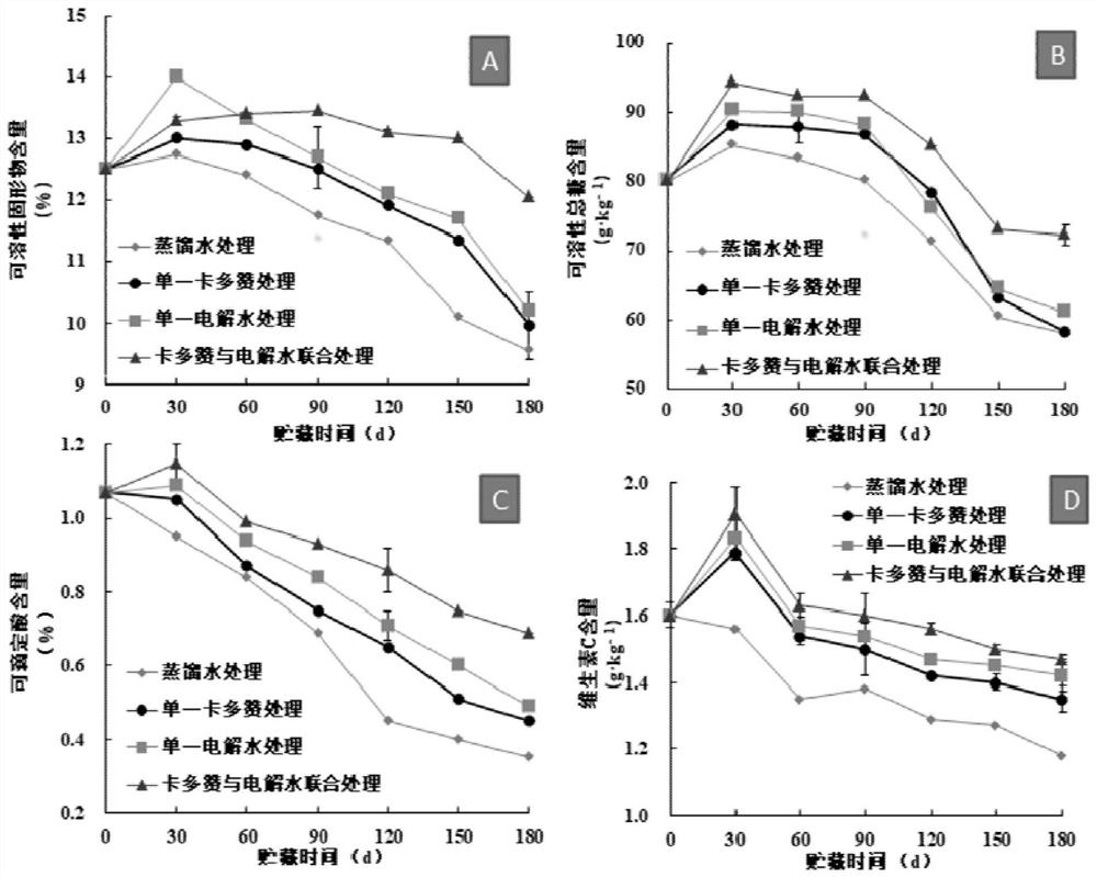 Method for improving storage and fresh-keeping effects of picked Neuron navel orange fruits