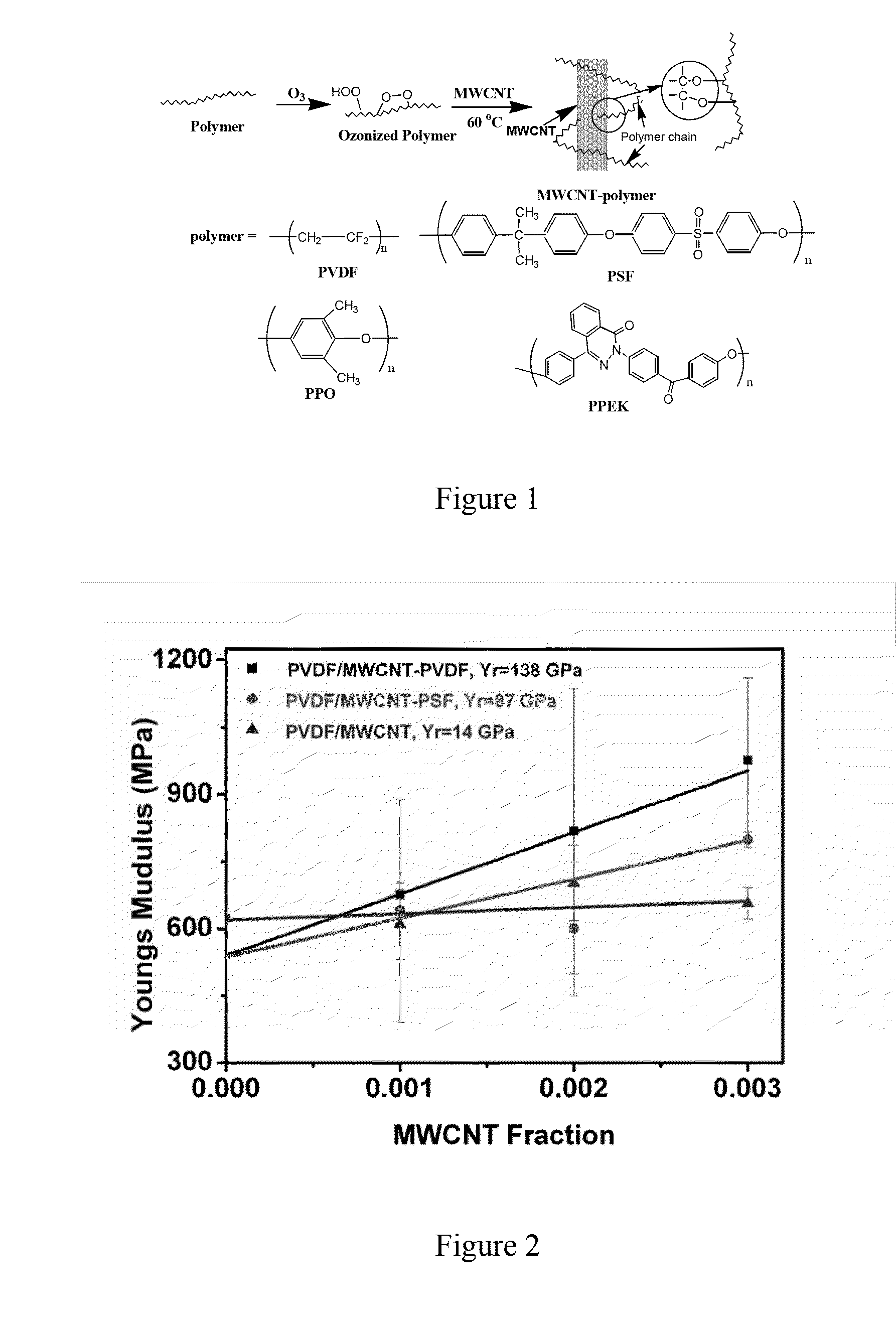 Chemically Bonded Carbon Nanotube-Polymer Hybrid and Nanocomposite Thereof